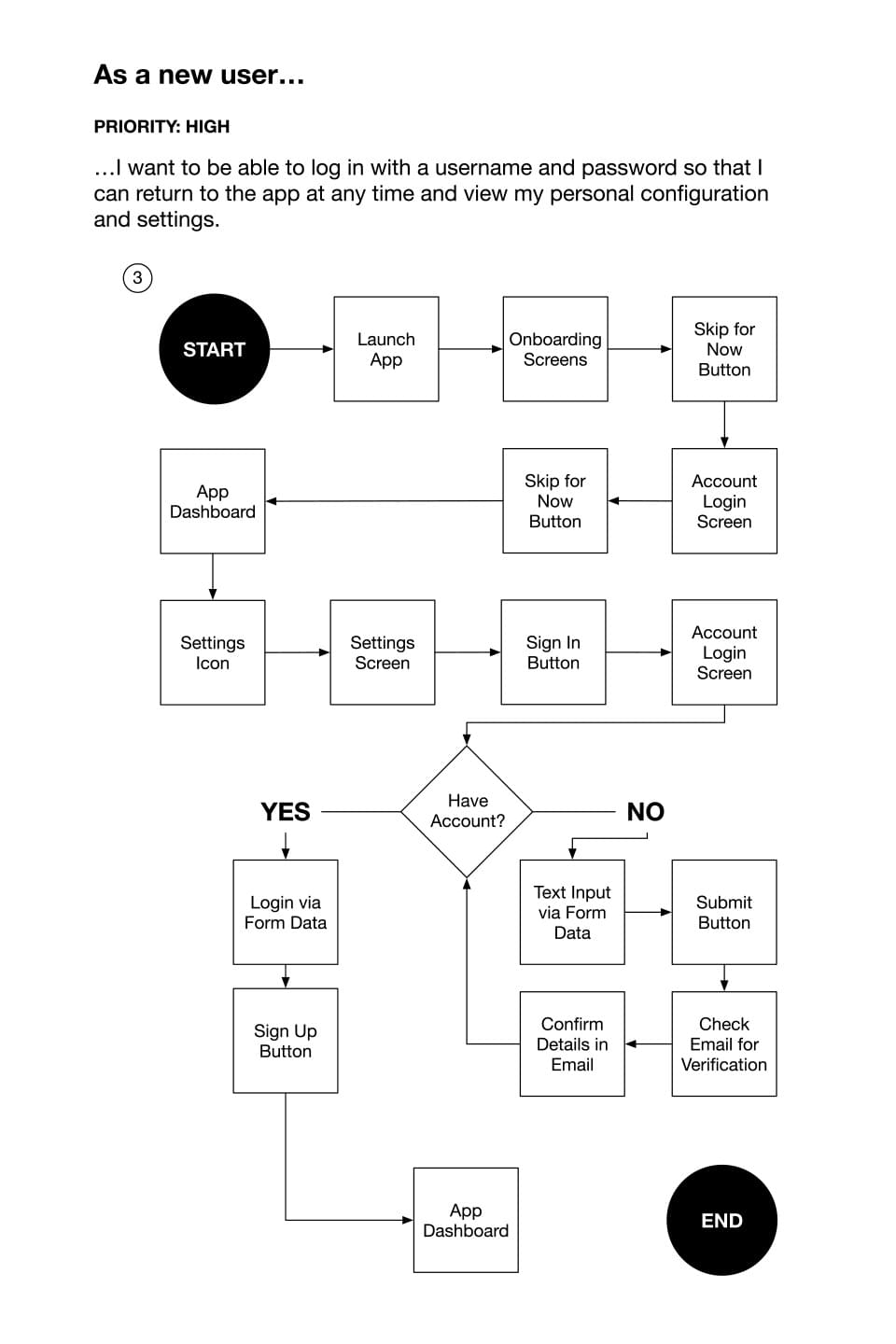 Foodle -- User Flows - Refined Flow Sketch