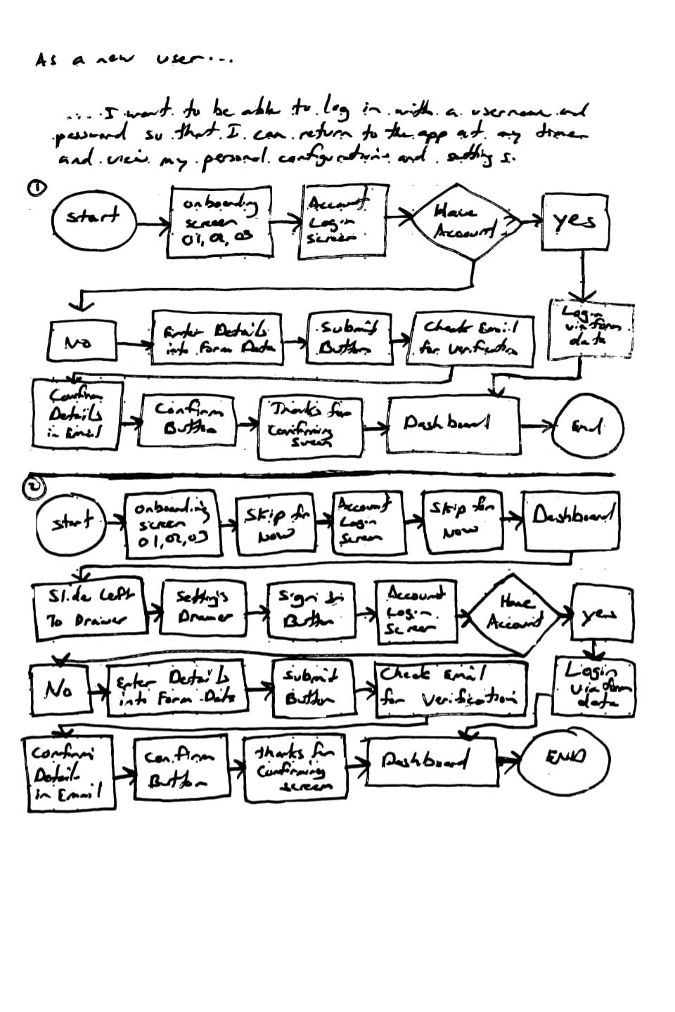 Foodle -- User Flows - Rough Flow Sketch