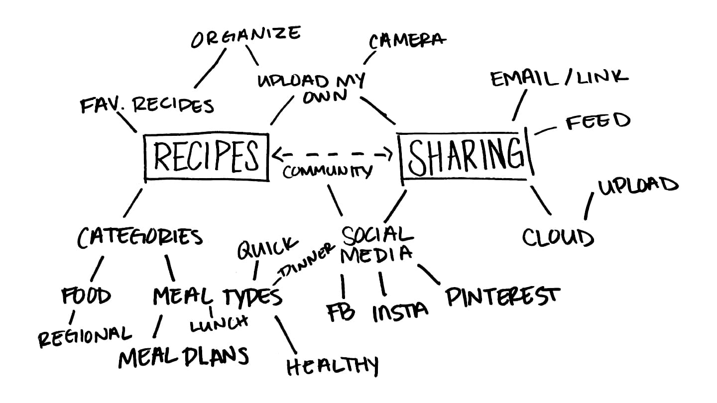 Foodle -- Sketches-Mindmaps - Mindmap